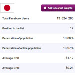 日本のFacebookユーザー、たった１ヶ月で330万人も大激減!!