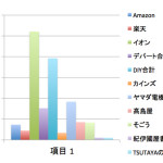 Amazonの日本の売り上げって実際どのくらいなのか、リアル競合と比較してみたよ
