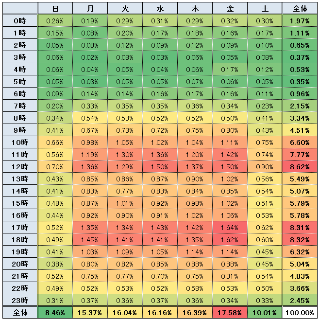 post_percentage_day_and_time