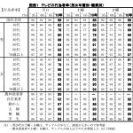 若者は本当にテレビを見なくなったのか?!