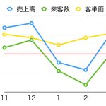 分煙では無くて完全禁煙にすると飲食店は儲かるの研究論文キター!