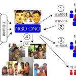 頑張るNGOがネットで募金を集めるにはどうすれば?