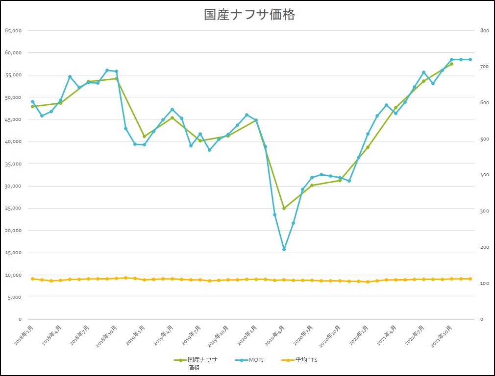 原油 石炭も ナフサ 食品も 部品も 原料も爆上げ中 最悪のインフレ スタグフレーション がヒタヒタとやってくる今日この頃 More Access More Fun