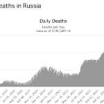「何もしなければ42万人死ぬ」は2年早かったをロシアと香港の例から試算した